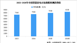 2026年中国智能家电市场规模及行业发展前景预测分析（图）