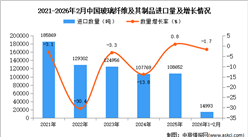 2026年1-2月中国玻璃纤维及其制品进口数据统计分析：进口量同比下降1.7%