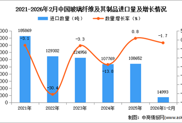 2026年1-2月中国玻璃纤维及其制品进口数据统计分析：进口量同比下降1.7%