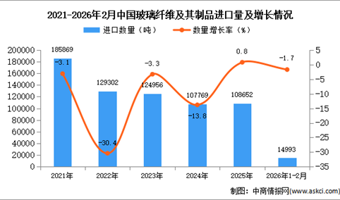 2026年1-2月中国玻璃纤维及其制品进口数据统计分析：进口量同比下降1.7%