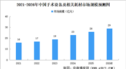 2026年中国手术设备及相关耗材市场规模及驱动因素预测分析（图）