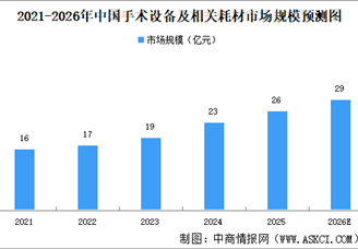 2026年中国手术设备及相关耗材市场规模及驱动因素预测分析（图）