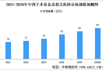 2026年中国手术设备及相关耗材市场规模及驱动因素预测分析（图）