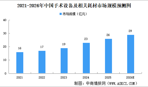 2026年中国手术设备及相关耗材市场规模及驱动因素预测分析（图）