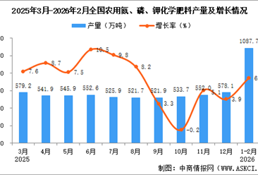 2026年1-2月全国农用氮、磷、钾化学肥料产量数据统计分析