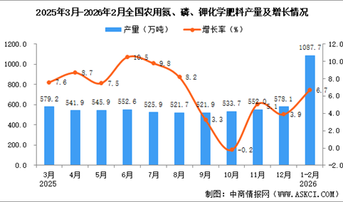 2026年1-2月全国农用氮、磷、钾化学肥料产量数据统计分析