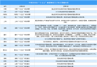 各省市“十五五”规划医疗器械相关内容汇总（图）