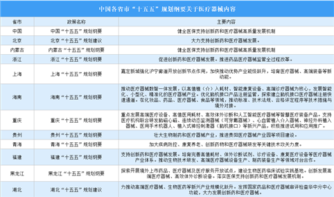 各省市“十五五”规划医疗器械相关内容汇总（图）