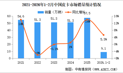 2026年2月中国皮卡销量情况：新能源皮卡销量同比降6%（图）