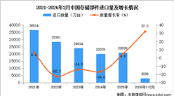 2026年1-2月中国存储部件进口数据统计分析：进口量同比增长32%