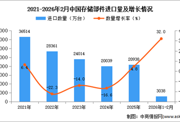 2026年1-2月中国存储部件进口数据统计分析：进口量同比增长32%