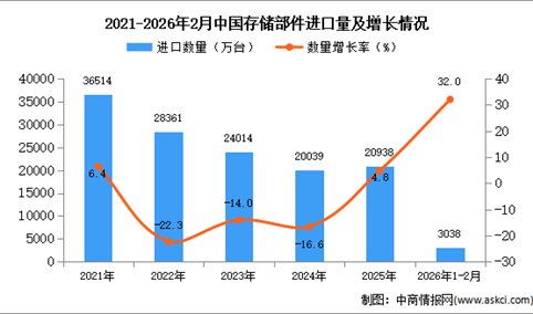 2026年1-2月中国存储部件进口数据统计分析：进口量同比增长32%