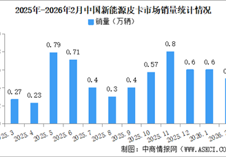 2026年2月中国新能源皮卡销量情况：销量同比降6%（图）