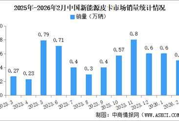 2026年2月中国新能源皮卡销量情况：销量同比降6%（图）