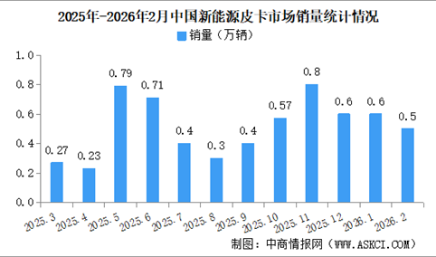 2026年2月中国新能源皮卡销量情况：销量同比降6%（图）