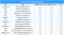 2026年3月26日全國(guó)各地最新雞蛋價(jià)格行情走勢(shì)分析