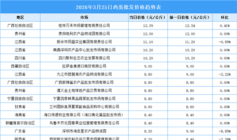 2026年3月26日全国各地最新鸡蛋价格行情走势分析