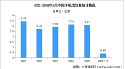 2026年1-2月中国手机市场分析：累计出货量同比下降15.5%（图）