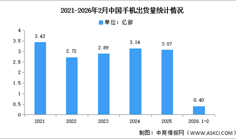2026年1-2月中国手机市场分析：累计出货量同比下降15.5%（图）