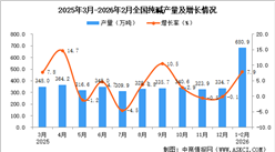 2026年1-2月全国纯碱产量数据统计分析