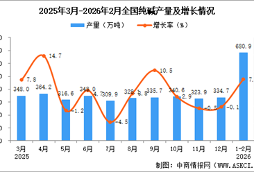 2026年1-2月全国纯碱产量数据统计分析