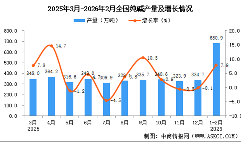 2026年1-2月全国纯碱产量数据统计分析