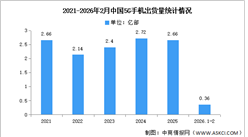 2026年1-2月中国5G手机出货量及上市情况分析（图）