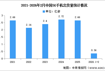 2026年1-2月中国5G手机出货量及上市情况分析（图）