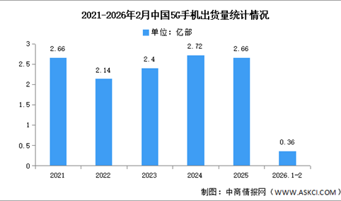 2026年1-2月中国5G手机出货量及上市情况分析（图）