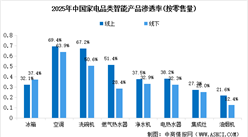 2026年中国智能家电市场规模预测及家电智能产品渗透率分析（图）