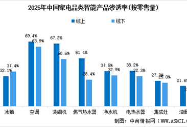 2026年中国智能家电市场规模预测及家电智能产品渗透率分析（图）