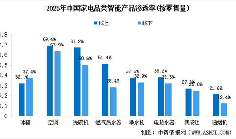 2026年中国智能家电市场规模预测及家电智能产品渗透率分析（图）
