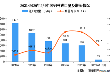 2026年1-2月中国钢材进口数据统计分析：进口量同比下降21.7%