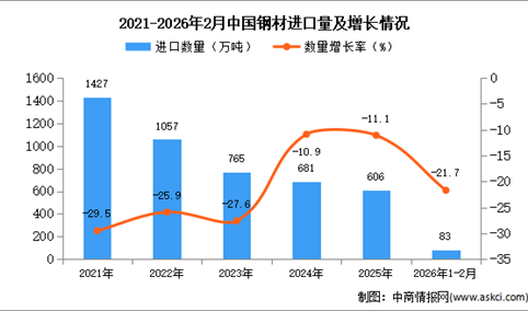 2026年1-2月中国钢材进口数据统计分析：进口量同比下降21.7%