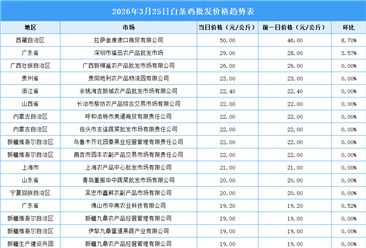 2026年3月26日全國(guó)各地最新白條雞價(jià)格行情走勢(shì)分析