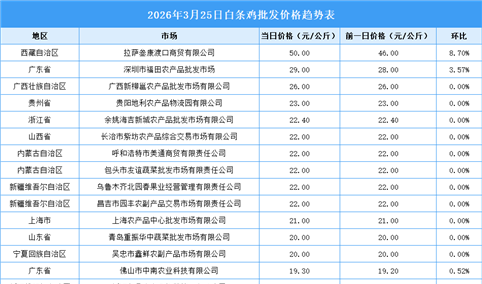 2026年3月26日全国各地最新白条鸡价格行情走势分析
