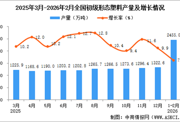 2026年1-2月全国初级形态塑料产量数据统计分析