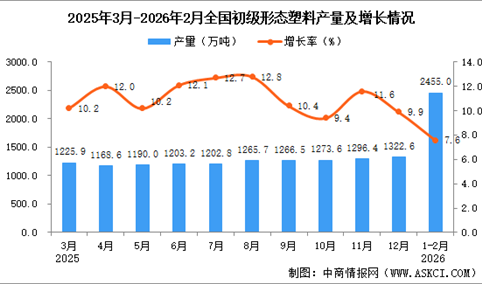 2026年1-2月全国初级形态塑料产量数据统计分析