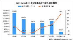 2026年1-2月中国蓄电池进口数据统计分析：进口量20818万个