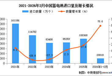 2026年1-2月中国蓄电池进口数据统计分析：进口量20818万个