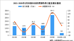 2026年1-2月中国中央处理部件进口数据统计分析：进口量同比增长23.3%