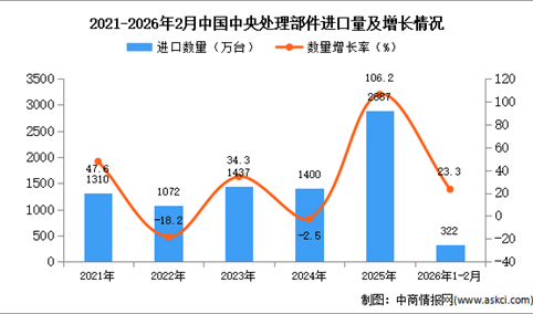 2026年1-2月中国中央处理部件进口数据统计分析：进口量同比增长23.3%