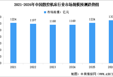 2026年中国数控机床市场规模预测及下游应用领域占比情况分析（图）