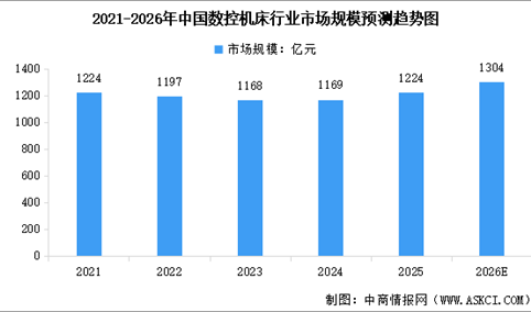 2026年中国数控机床市场规模预测及下游应用领域占比情况分析（图）