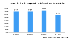 2026年1-2月中國通信業(yè)地區(qū)發(fā)展情況分析（圖）