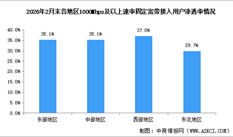 2026年1-2月中国通信业地区发展情况分析（图）