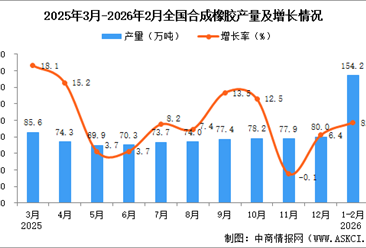 2026年1-2月全国合成橡胶产量数据统计分析