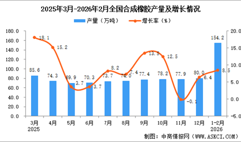 2026年1-2月全国合成橡胶产量数据统计分析