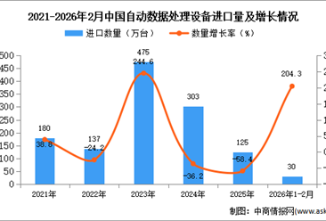 2026年1-2月中国自动数据处理设备进口数据统计分析：进口量同比增长204.3%