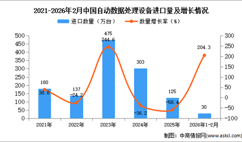 2026年1-2月中国自动数据处理设备进口数据统计分析：进口量同比增长204.3%